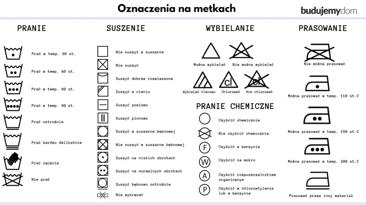 Tabela z symbolami do prania, suszenia, wybielania, prania chemicznego i prasowania ubrań.