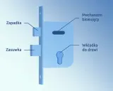 Schemat budowy zamka błyskawicznego: zasuwa, zapadka, mechanizm blokujący i wkładka do drzwi.