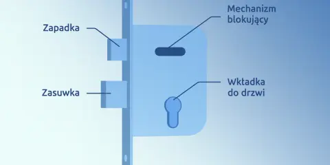 Schemat budowy zamka błyskawicznego: zasuwa, zapadka, mechanizm blokujący i wkładka do drzwi.