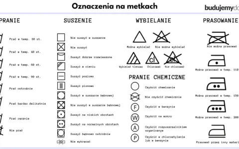 Tabela z symbolami do prania, suszenia, wybielania, prania chemicznego i prasowania ubrań.