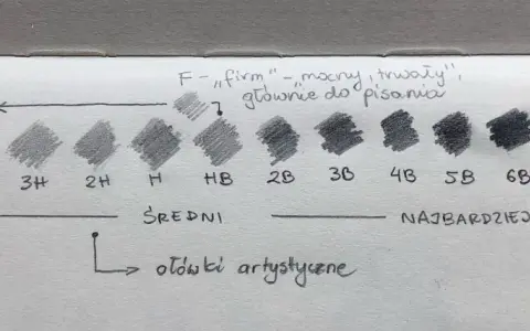 Rysunek przedstawia skalę twardości ołówków od 9H do 9B, z próbkami grafitu i opisami.