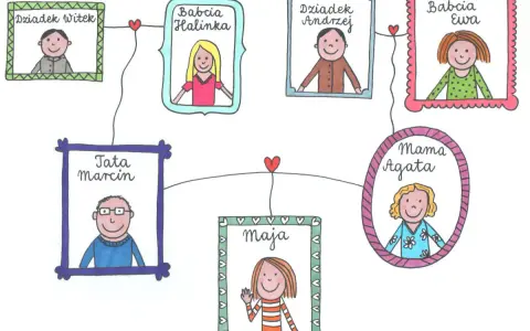 Rysunek przedstawia drzewo symbol rodziny: Dziadek Witek, Babcia Halinka, Dziadek Andrzej, Babcia Ewa, Tata Marcin, Mama Agata i Maja.