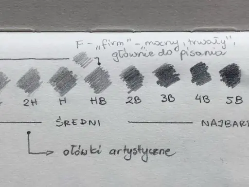 Rysunek przedstawia skalę twardości ołówków od 9H do 9B, z próbkami grafitu i opisami.