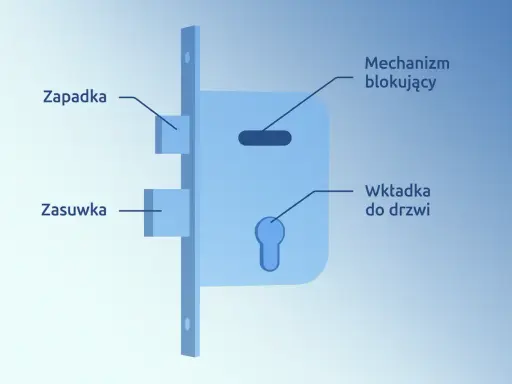 Schemat budowy zamka błyskawicznego: zasuwa, zapadka, mechanizm blokujący i wkładka do drzwi.