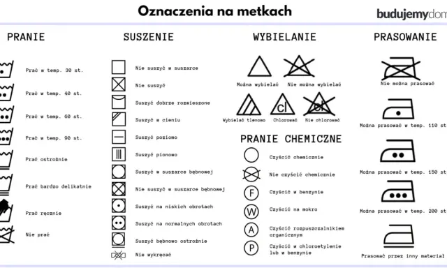 Tabela z symbolami do prania, suszenia, wybielania, prania chemicznego i prasowania ubrań.