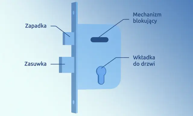 Schemat budowy zamka błyskawicznego: zasuwa, zapadka, mechanizm blokujący i wkładka do drzwi.