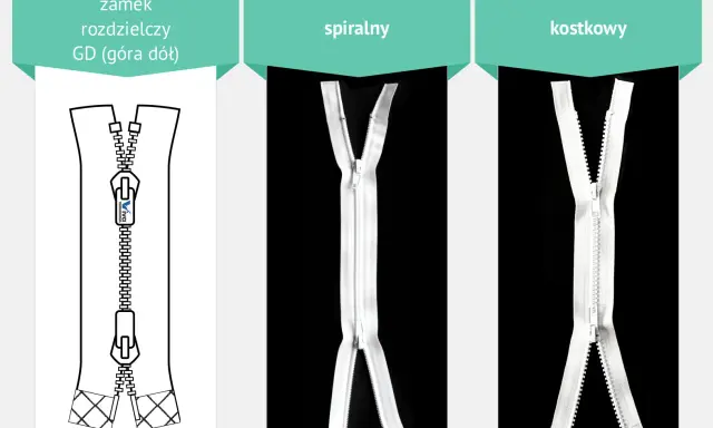 Porównanie rodzajów zamków błyskawicznych: rozdzielczy GD, spiralny i kostkowy.