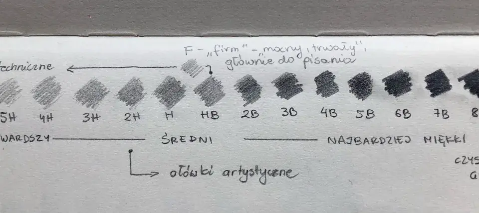 Rysunek przedstawia skalę twardości ołówków od 9H do 9B, z próbkami grafitu i opisami.